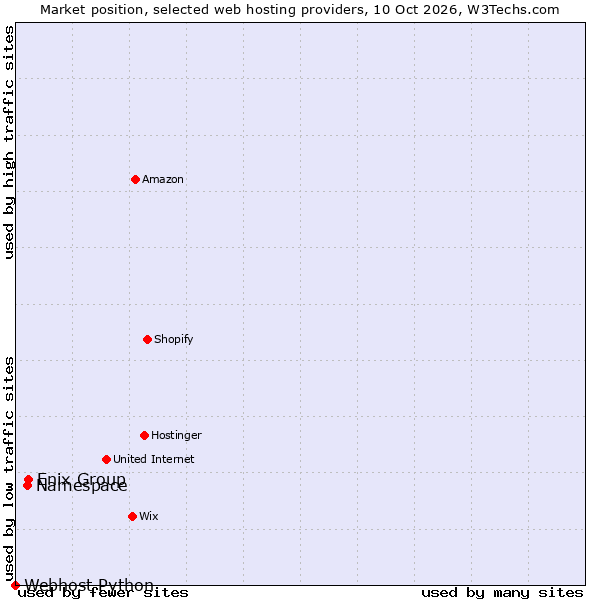 Market position of Enix Group vs. Namespace vs. Webhost Python