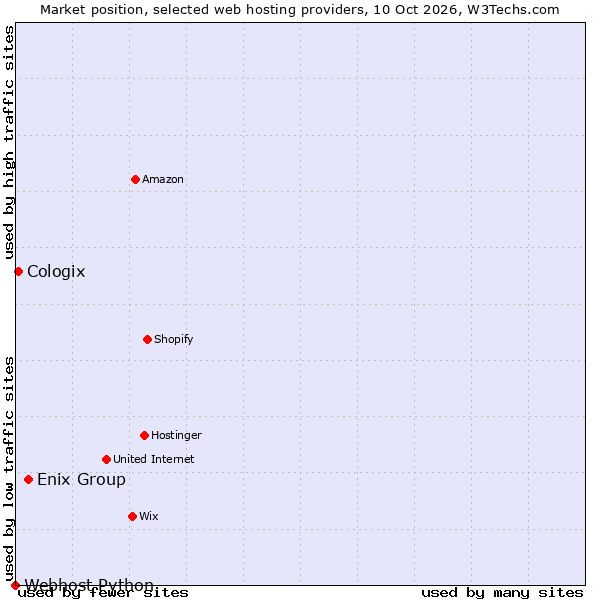 Market position of Enix Group vs. Cologix vs. Webhost Python