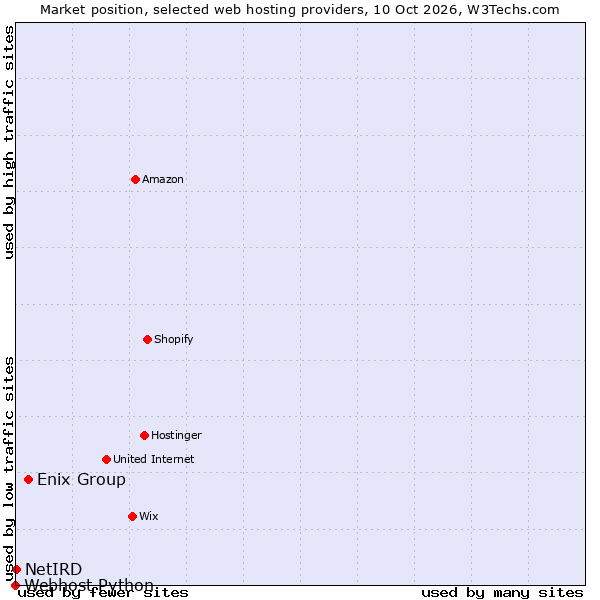 Market position of Enix Group vs. NetIRD vs. Webhost Python