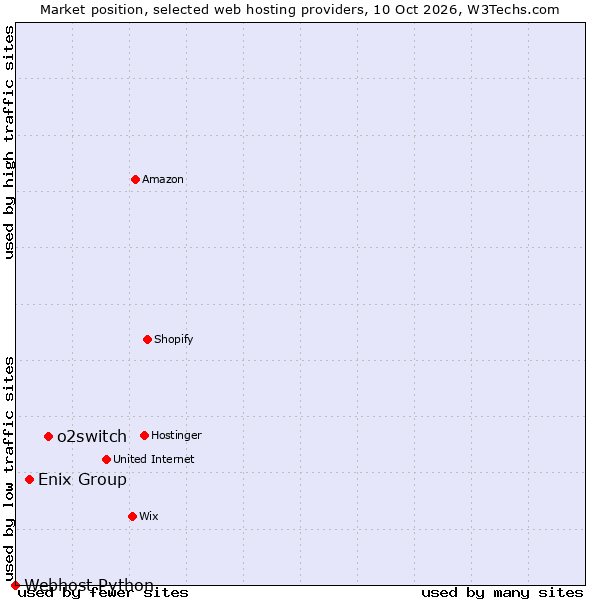 Market position of o2switch vs. Enix Group vs. Webhost Python