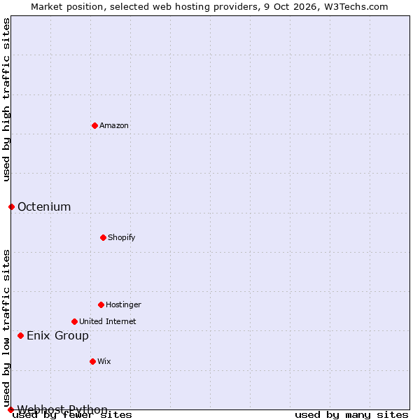 Market position of Enix Group vs. Octenium vs. Webhost Python