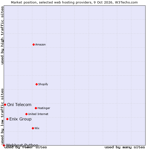 Market position of Enix Group vs. Oni Telecom vs. Webhost Python