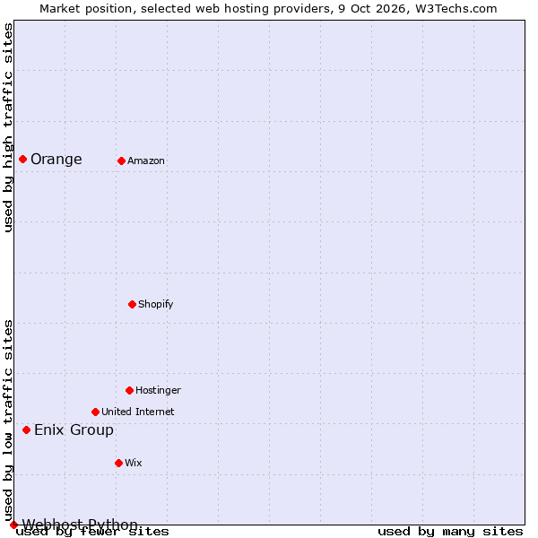 Market position of Enix Group vs. Orange vs. Webhost Python