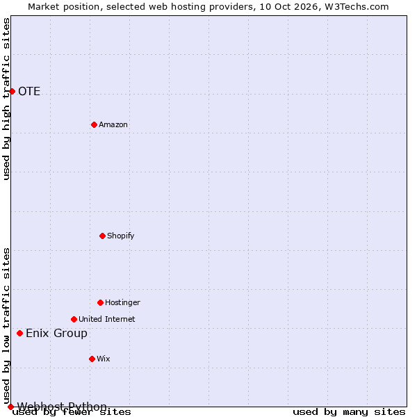 Market position of Enix Group vs. OTE vs. Webhost Python