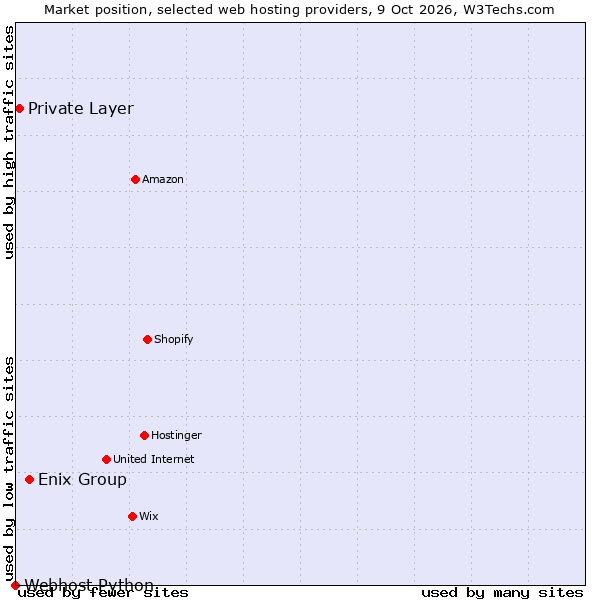 Market position of Enix Group vs. Private Layer vs. Webhost Python