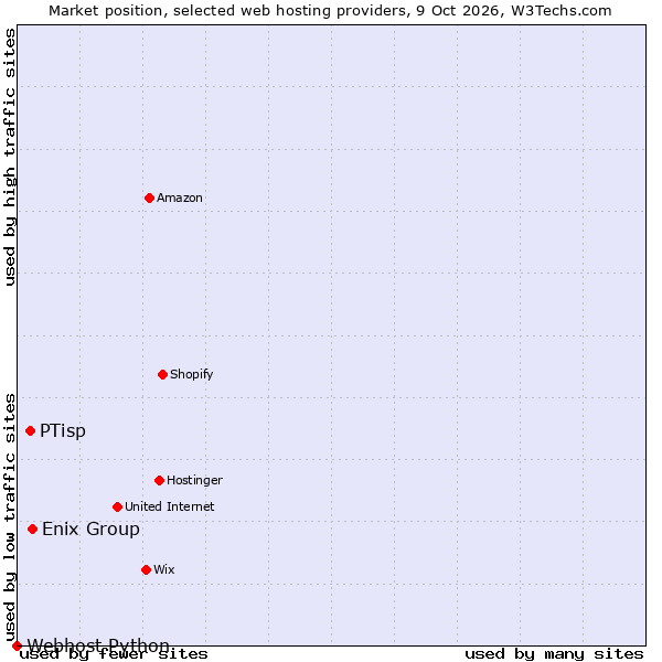 Market position of Enix Group vs. PTisp vs. Webhost Python