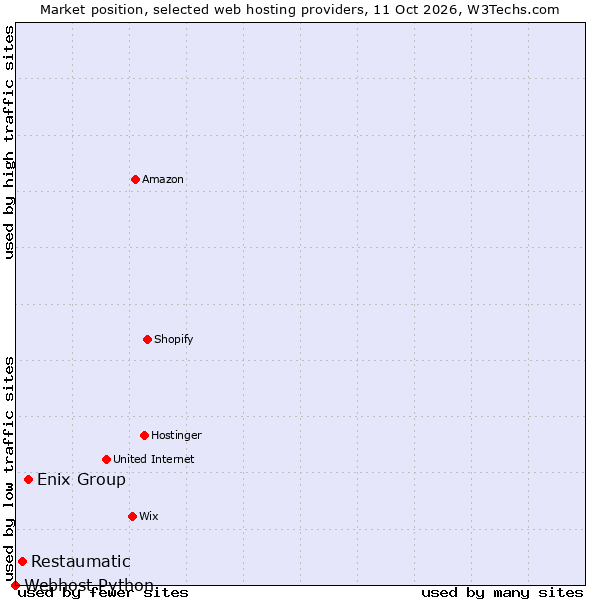 Market position of Enix Group vs. Restaumatic vs. Webhost Python