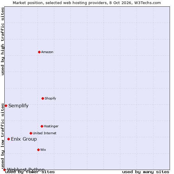 Market position of Enix Group vs. Semplify vs. Webhost Python