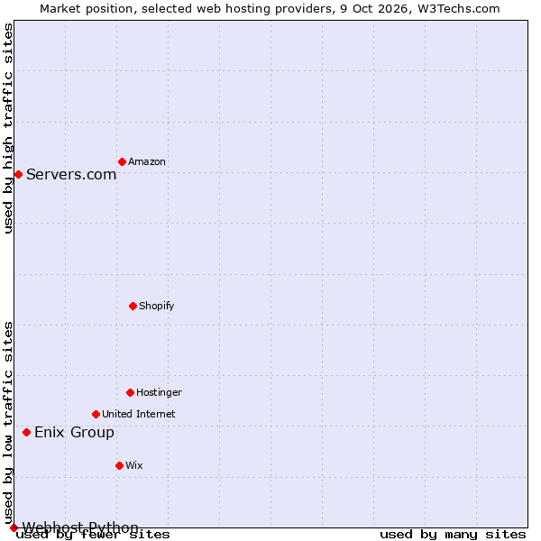 Market position of Enix Group vs. Servers.com vs. Webhost Python