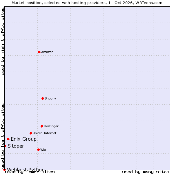 Market position of Enix Group vs. Sitoper vs. Webhost Python