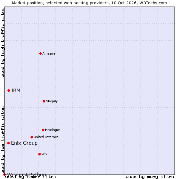 Market position of IBM vs. Enix Group vs. Webhost Python