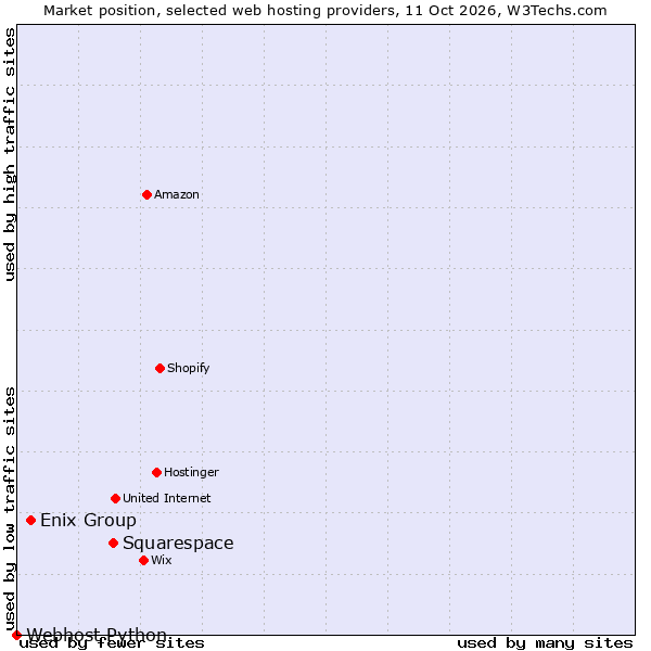 Market position of Squarespace vs. Enix Group vs. Webhost Python
