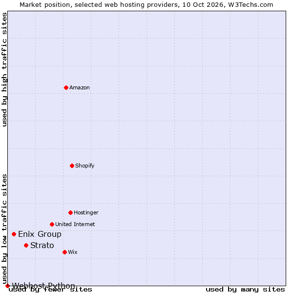 Market position of Strato vs. Enix Group vs. Webhost Python