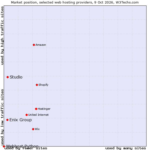 Market position of Studio vs. Enix Group vs. Webhost Python