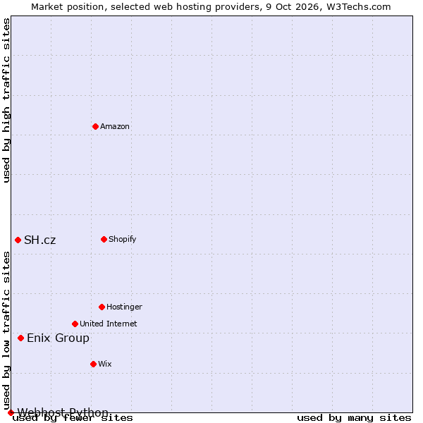 Market position of Enix Group vs. SH.cz vs. Webhost Python