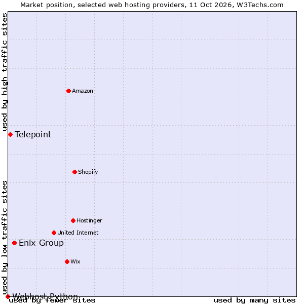 Market position of Enix Group vs. Telepoint vs. Webhost Python