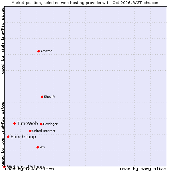 Market position of TimeWeb vs. Enix Group vs. Webhost Python
