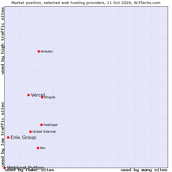 Market position of Vercel vs. Enix Group vs. Webhost Python