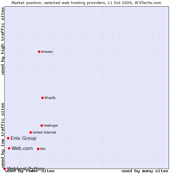 Market position of Web.com vs. Enix Group vs. Webhost Python