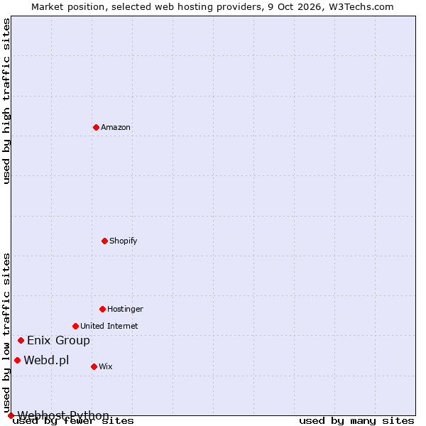 Market position of Enix Group vs. Webd.pl vs. Webhost Python