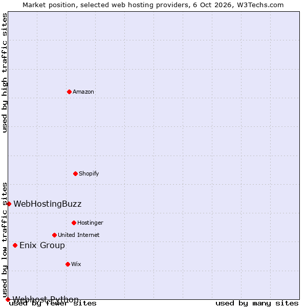 Market position of Enix Group vs. WebHostingBuzz vs. Webhost Python