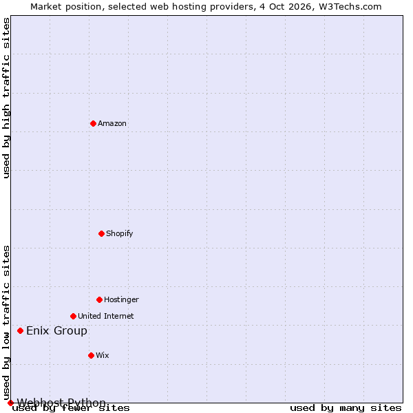 Market position of Enix Group vs. Webhost Python