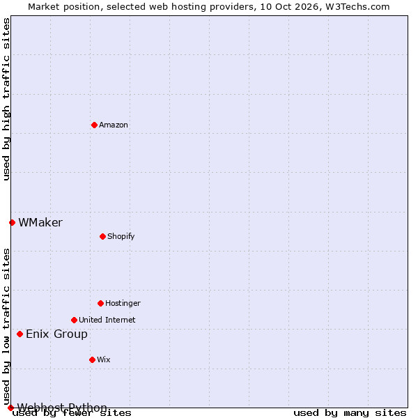 Market position of Enix Group vs. WMaker vs. Webhost Python