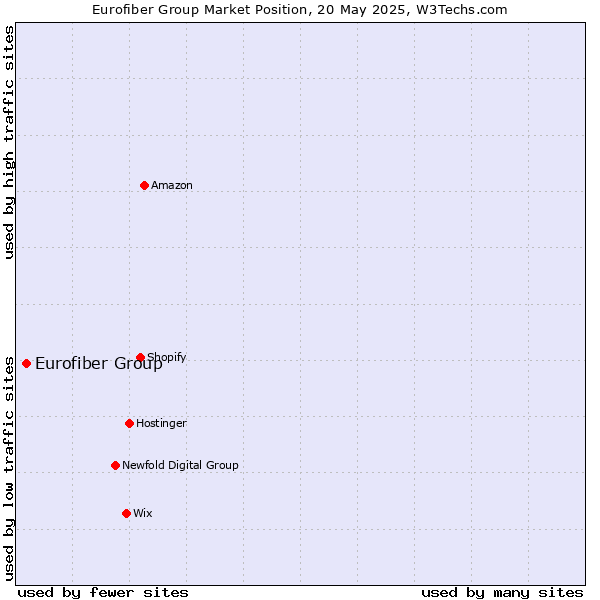 Market position of Eurofiber Group