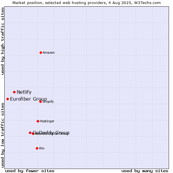 Market position of GoDaddy Group vs. Netlify vs. Eurofiber Group