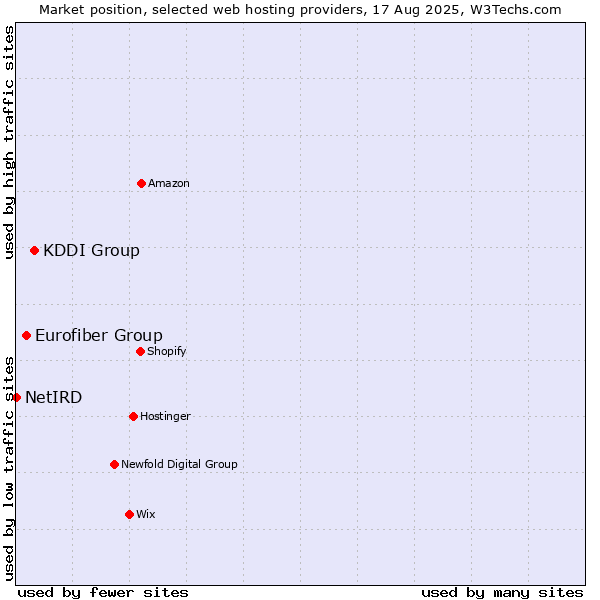 Market position of KDDI Group vs. Eurofiber Group vs. NetIRD