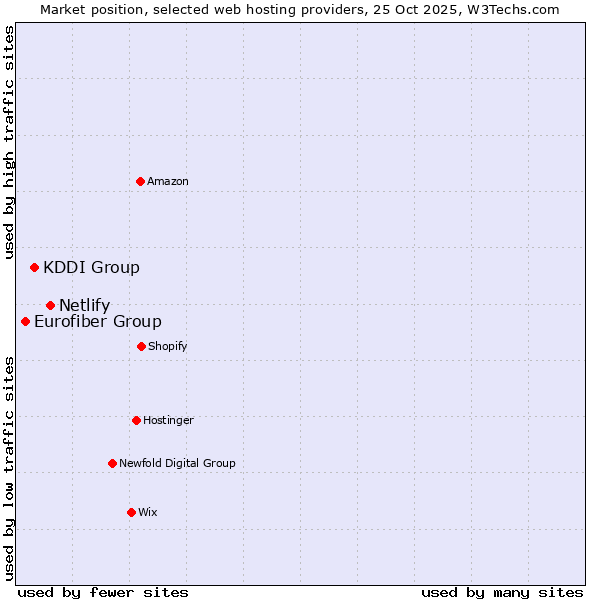 Market position of Netlify vs. KDDI Group vs. Eurofiber Group