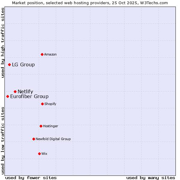 Market position of Netlify vs. LG Group vs. Eurofiber Group