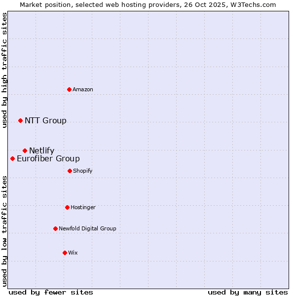 Market position of Netlify vs. NTT Group vs. Eurofiber Group