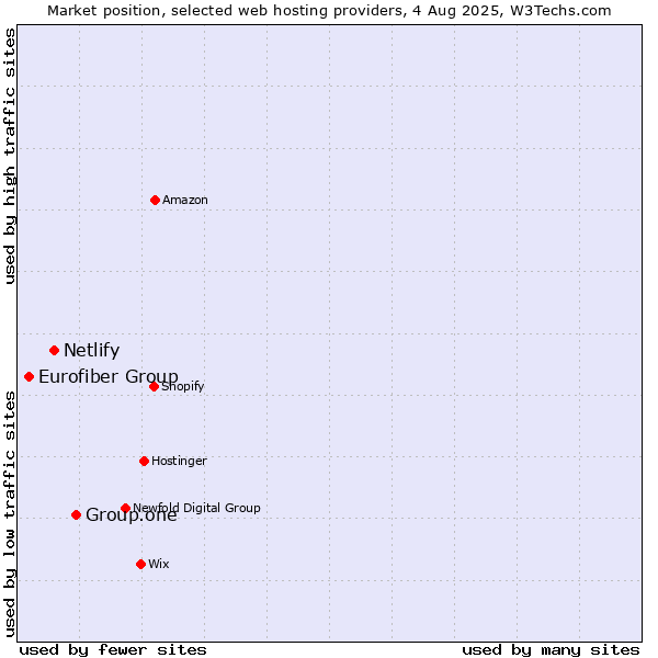 Market position of Group.one vs. Netlify vs. Eurofiber Group