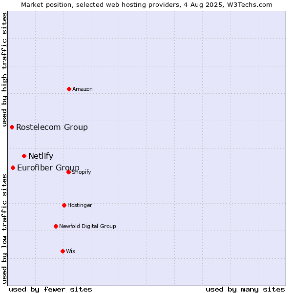 Market position of Netlify vs. Eurofiber Group vs. Rostelecom Group