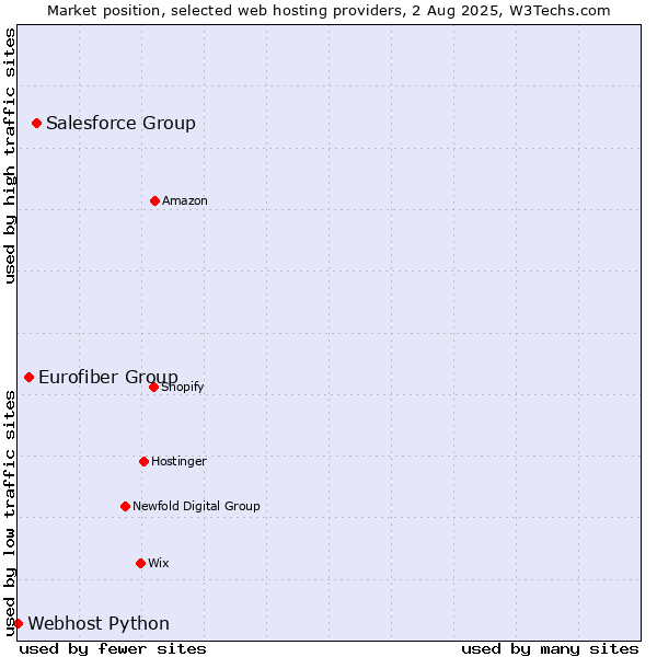 Market position of Salesforce Group vs. Eurofiber Group vs. Webhost Python