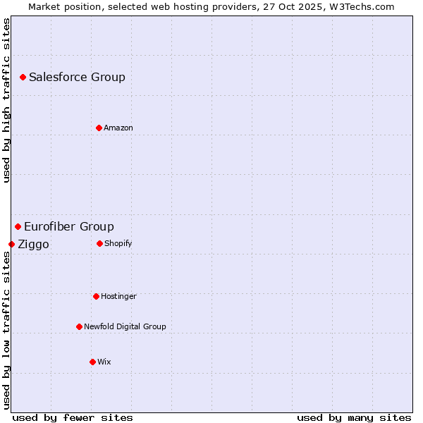 Market position of Salesforce Group vs. Eurofiber Group vs. Ziggo