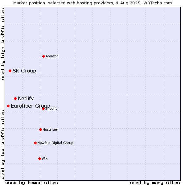 Market position of Netlify vs. SK Group vs. Eurofiber Group