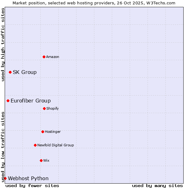 Market position of SK Group vs. Eurofiber Group vs. Webhost Python