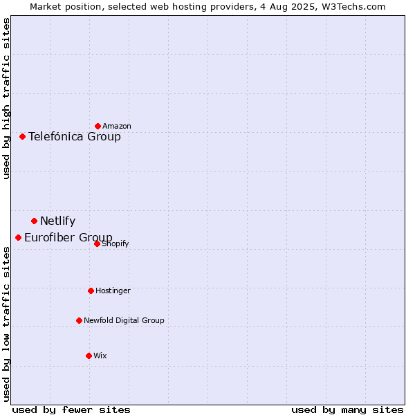 Market position of Netlify vs. Telefónica Group vs. Eurofiber Group