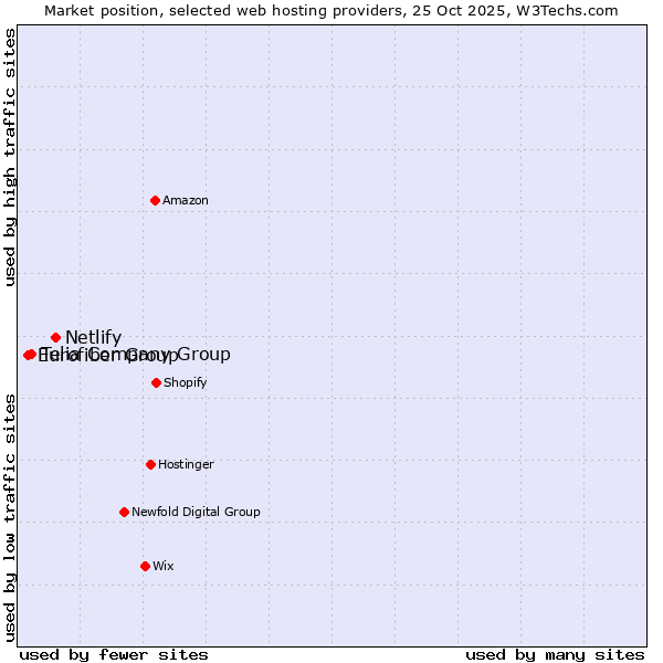 Market position of Netlify vs. Telia Company Group vs. Eurofiber Group