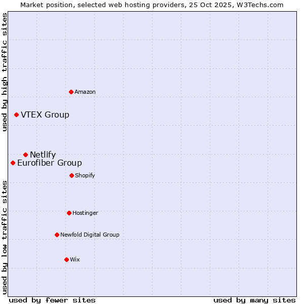 Market position of Netlify vs. VTEX Group vs. Eurofiber Group