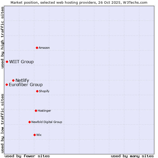 Market position of Netlify vs. WIIT Group vs. Eurofiber Group