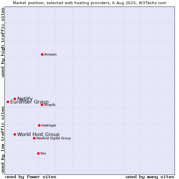 Market position of World Host Group vs. Netlify vs. Eurofiber Group