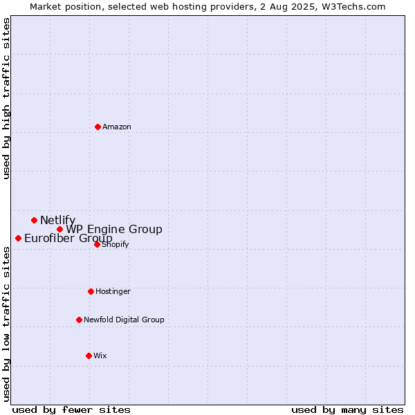 Market position of WP Engine Group vs. Netlify vs. Eurofiber Group