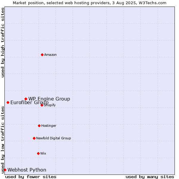 Market position of WP Engine Group vs. Eurofiber Group vs. Webhost Python