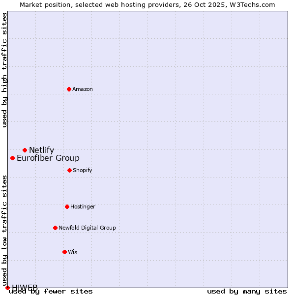 Market position of Netlify vs. Eurofiber Group vs. HiWEB