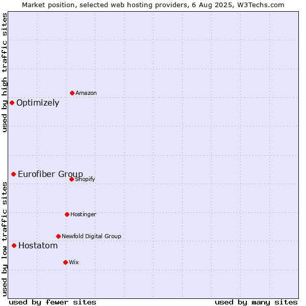 Market position of Hostatom vs. Eurofiber Group vs. Optimizely