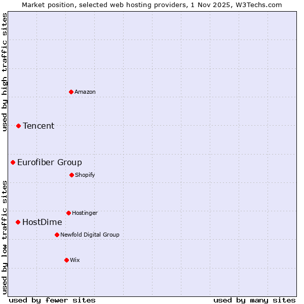 Market position of Tencent vs. HostDime vs. Eurofiber Group