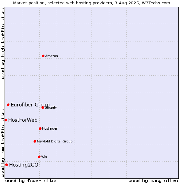 Market position of Eurofiber Group vs. Hosting2GO vs. HostForWeb